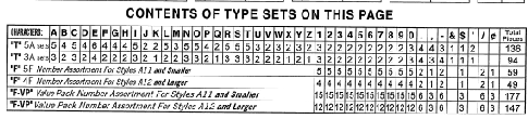Contents  of Regular Typestyle Sets (shows quantity of each character in the set)